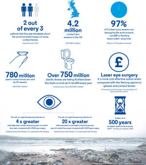 Infographic about negative impact of contact lenses on the environment